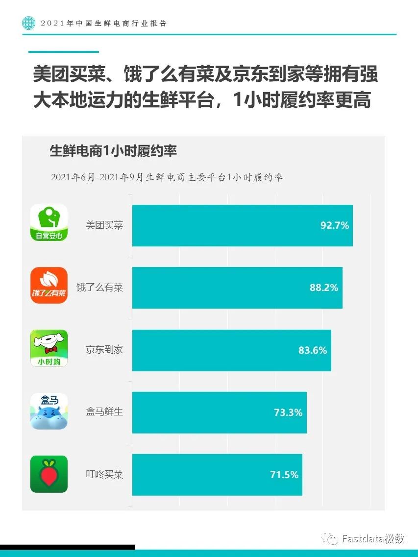 Fastdata极数：2021年中国生鲜电商行业报告